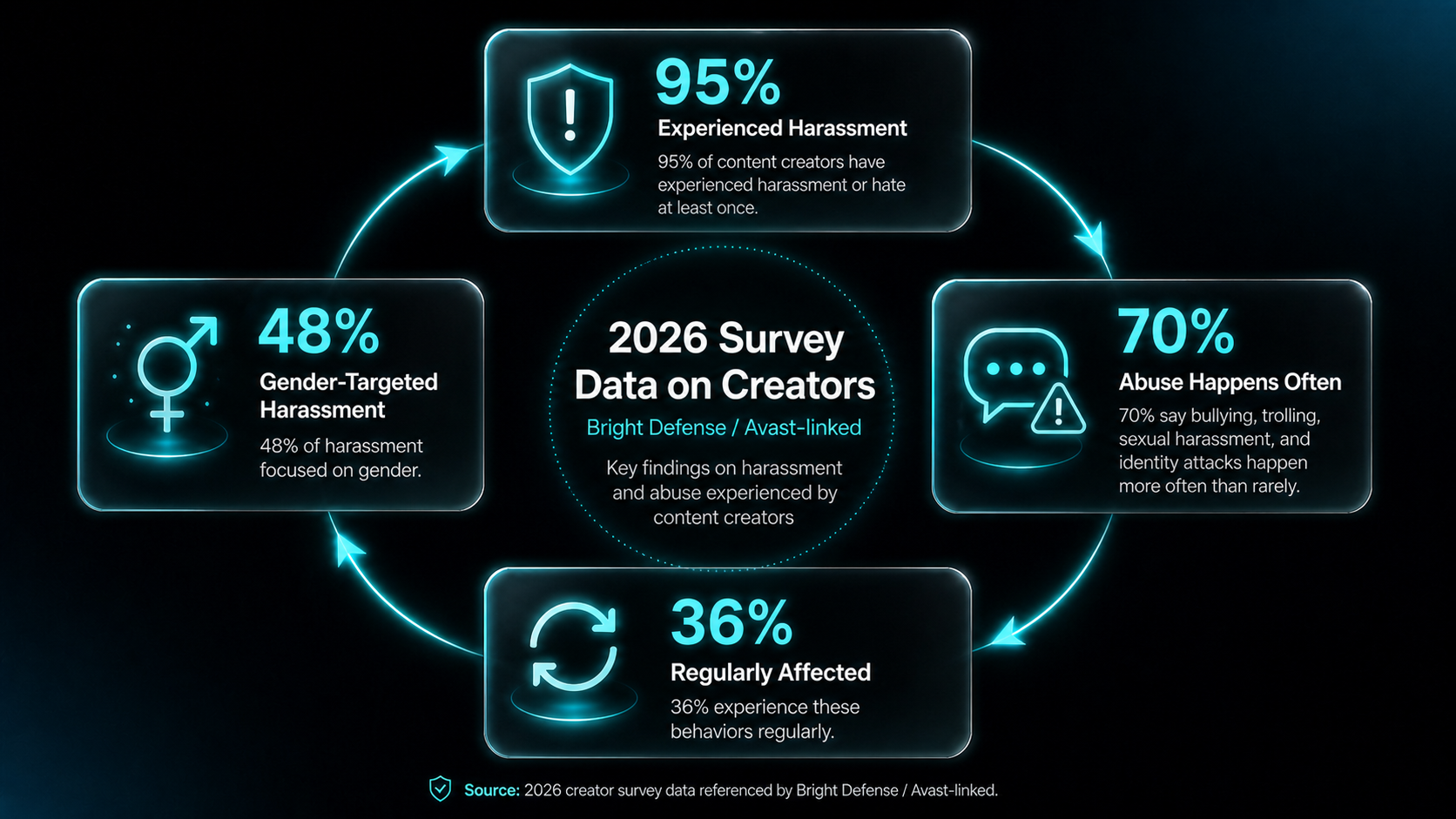 2026 survey data on creator harassment: 95% experienced harassment, 70% report abuse happens often, 48% gender-targeted, 36% regularly affected. Source: Bright Defense / Avast-linked.