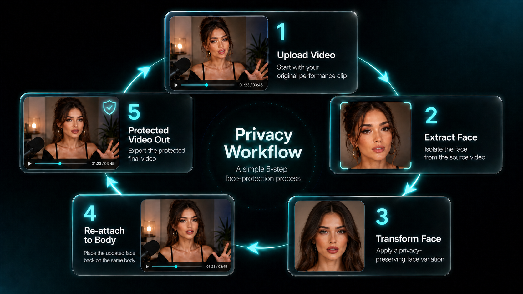 AuraEcho privacy workflow: upload video, extract face, transform face, re-attach to body, protected video out.